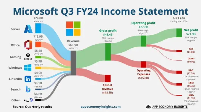 마이크로소프트-2024년1분기실적-income-statement