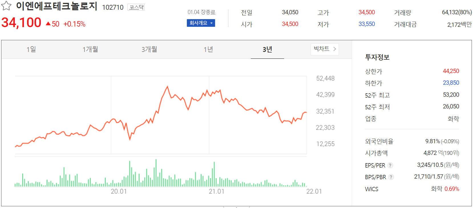 이엔에프테크놀로지 주가 정보(2022.01.04)
