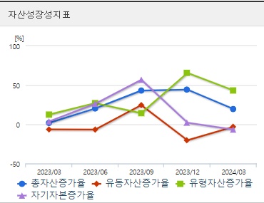 금양 분기 자산성장성지표