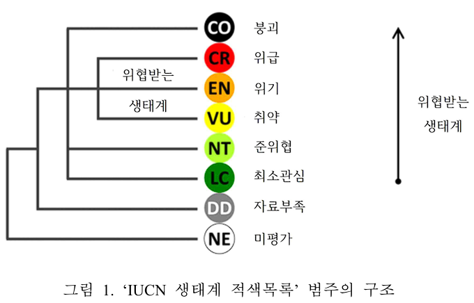 IUCN 생태계 적색목록 범주의 구조