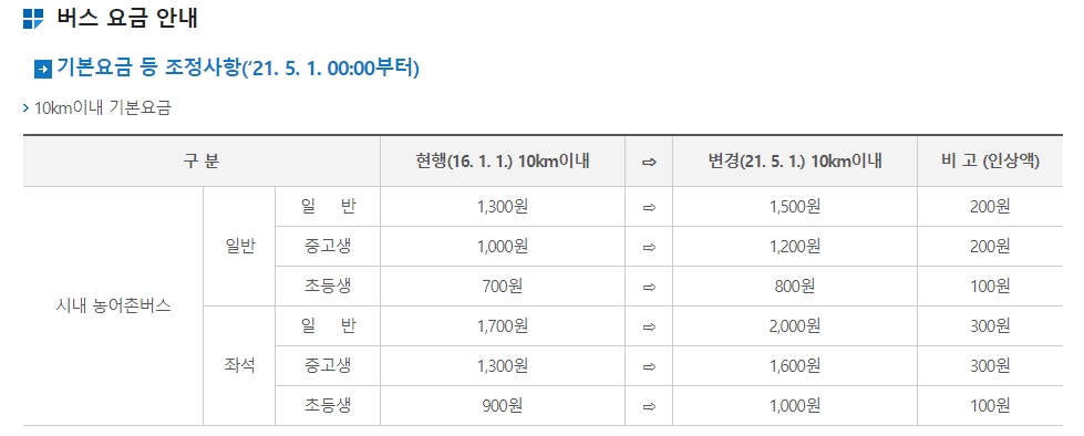 농어촌버스 거리비례 추가 요금 안내표