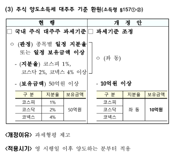 주식 양도소득세 대주주 기준 환원