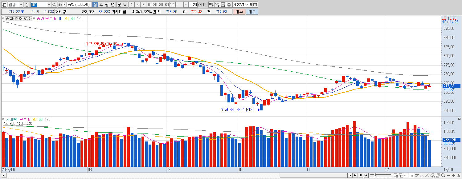 12.19 코스닥 마감챠트