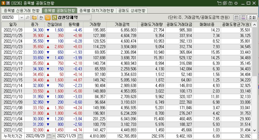 삼천당제약 공매도
