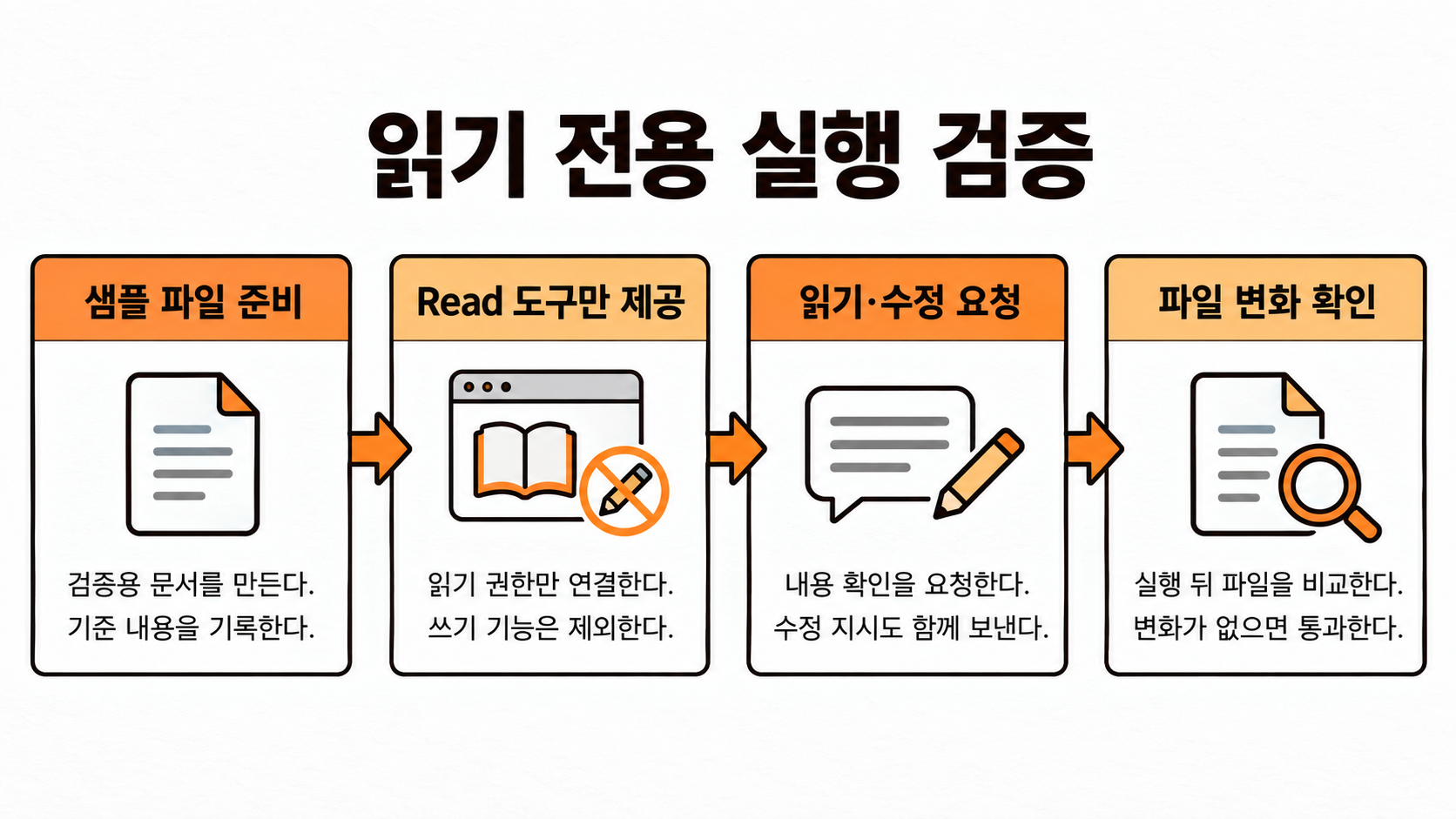 샘플 준비부터 읽기와 수정 요청 후 파일 확인까지 검증 흐름