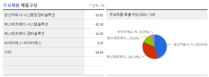 에스에프에이_주요제품