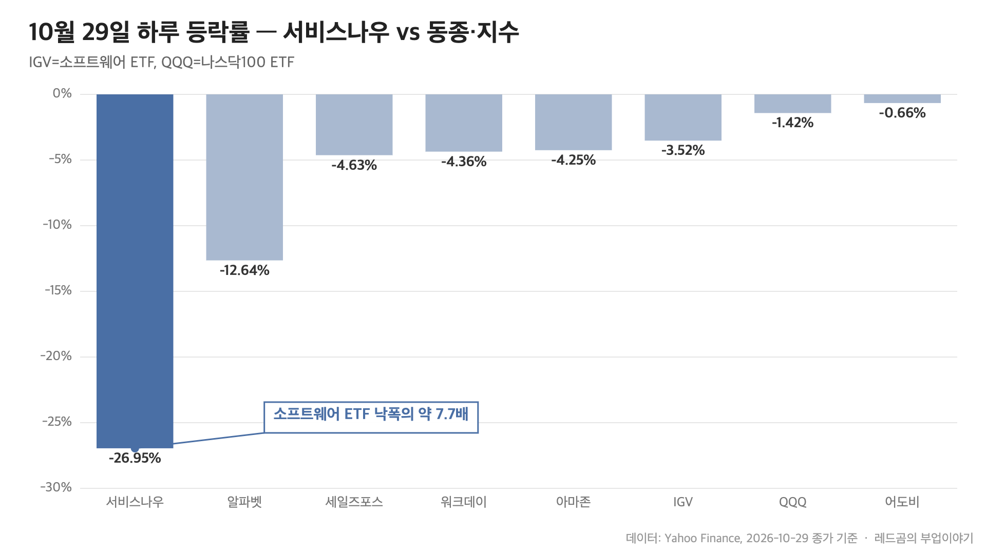서비스나우 주가 &mdash; 10월 29일 하루 등락률, 서비스나우 -26.95% vs 소프트웨어 ETF -3.52%