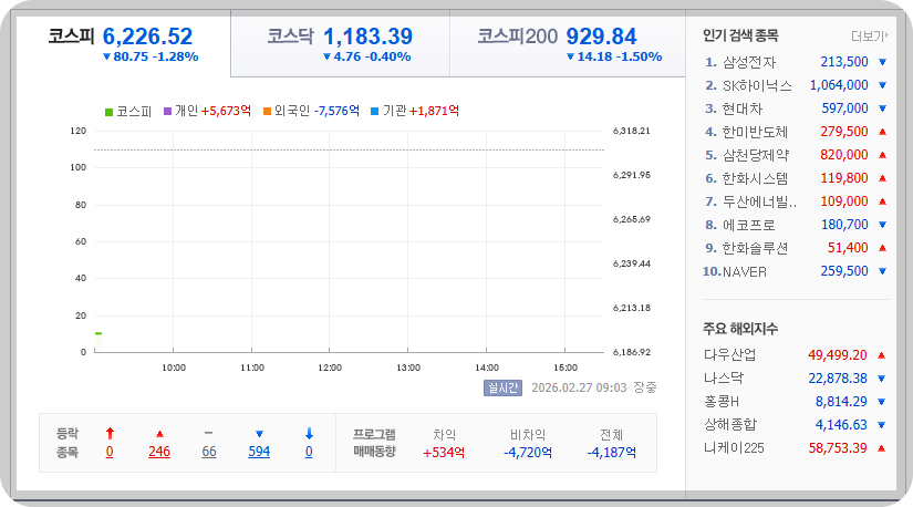 2026-02-27, 오전 09시 02분, 한국증시현황 [이미지=네이버 Pay 증권 제공]