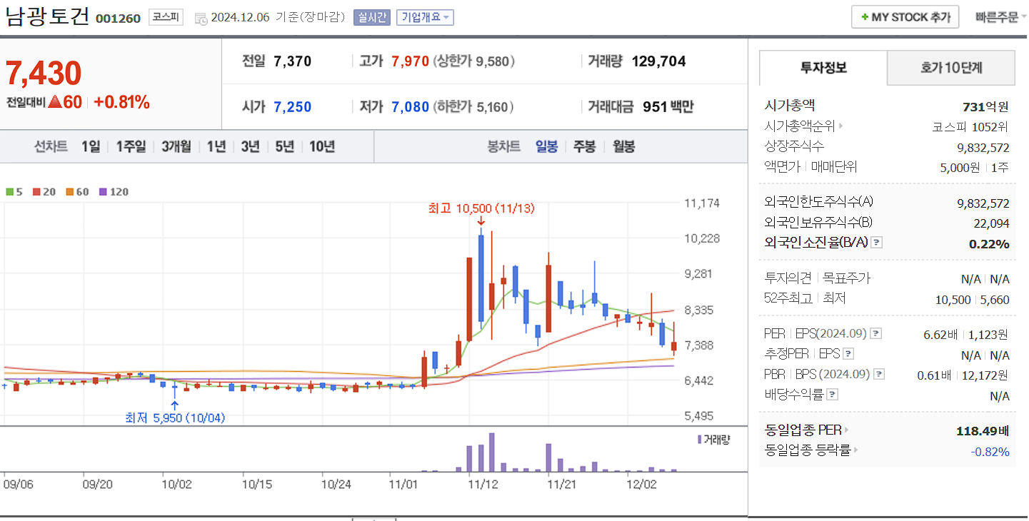 남북경협 관련주 남광토건 일봉 차트