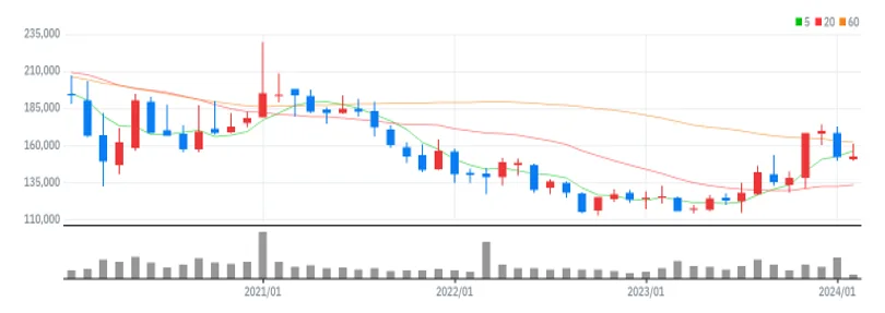 삼성에스디에스 월봉