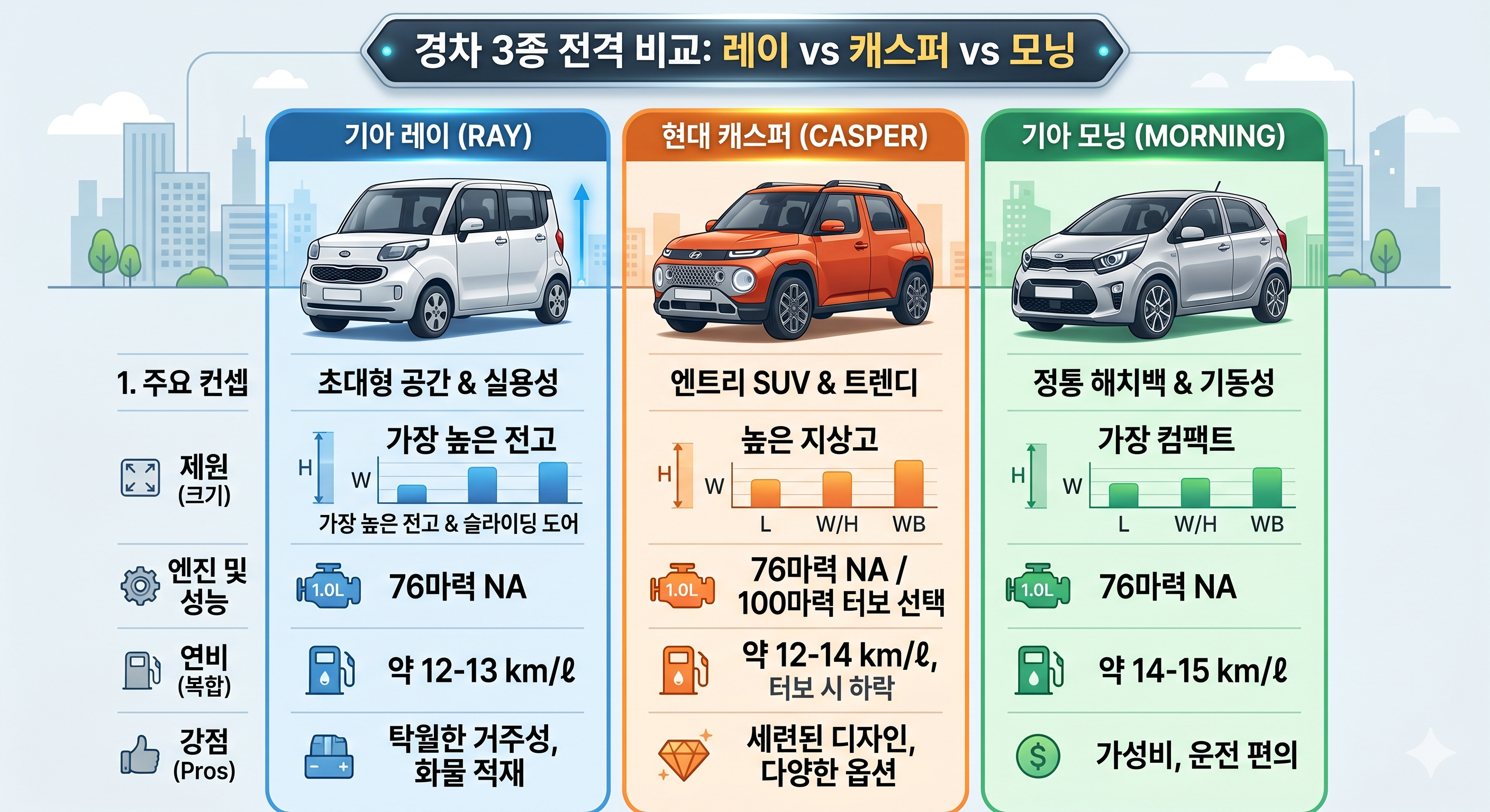레이 캐스퍼 모닝 경차 3종 비교