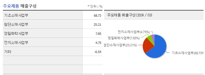 롯데케미칼_주요제품