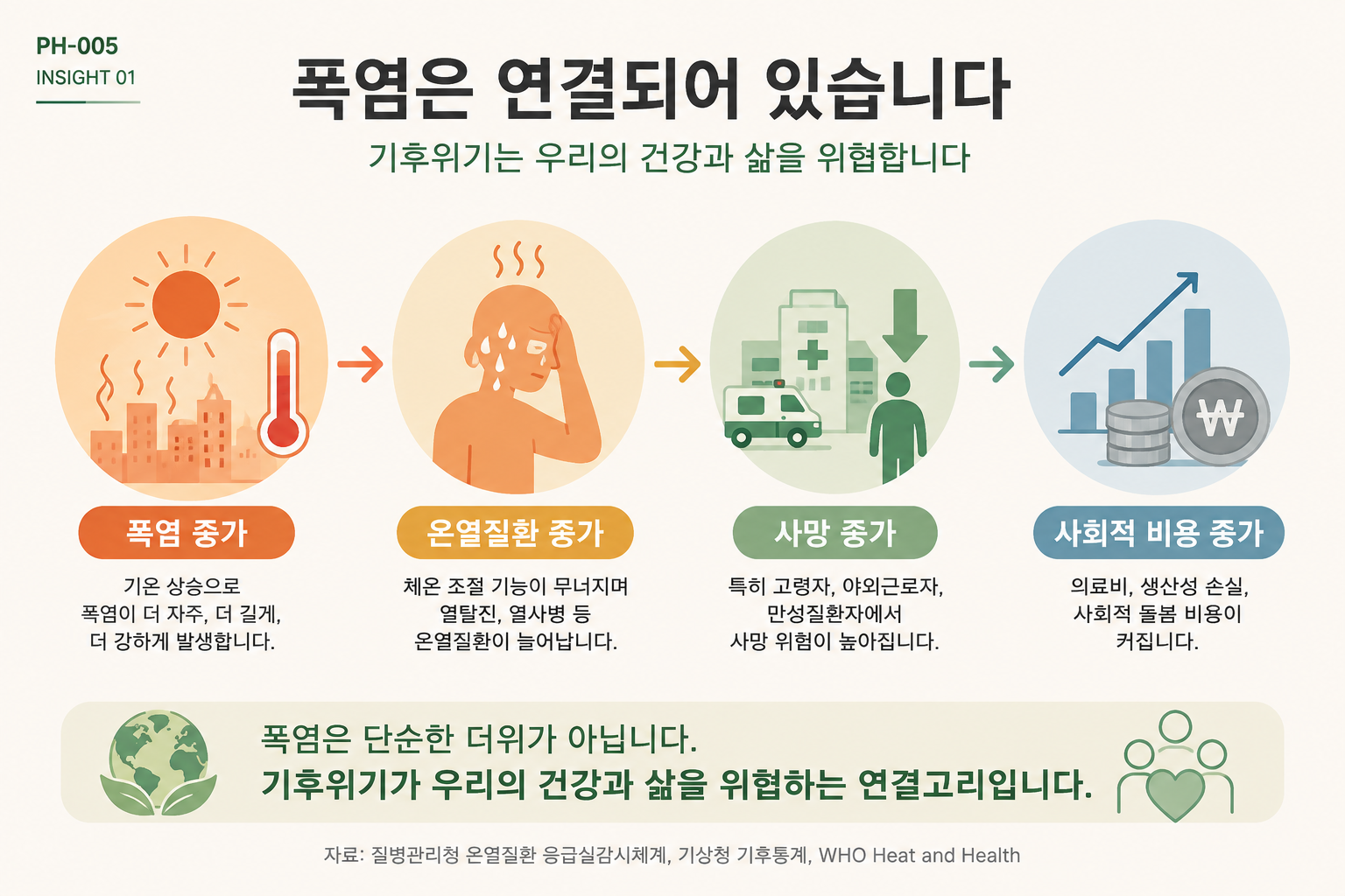 폭염이 체온조절 기능을 무너뜨리고 온열질환과 건강 피해로 이어지는 과정을 보여주는 인포그래픽