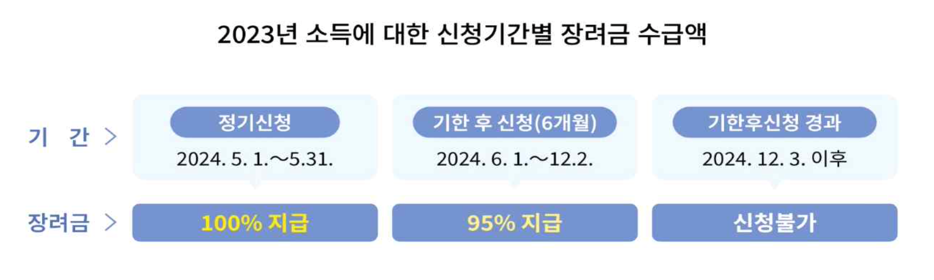 근로장려금 신청 기한