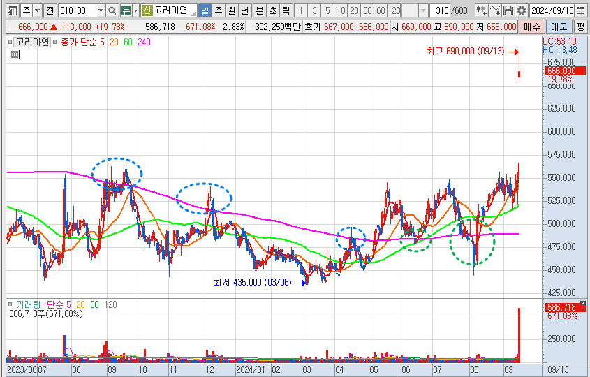 고려아연 중장기 이평선 상승 추세 예시 차트
