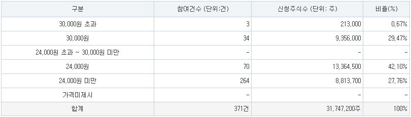 오름테라퓨틱 공모주