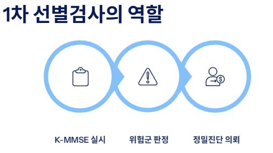 치매 초기증상