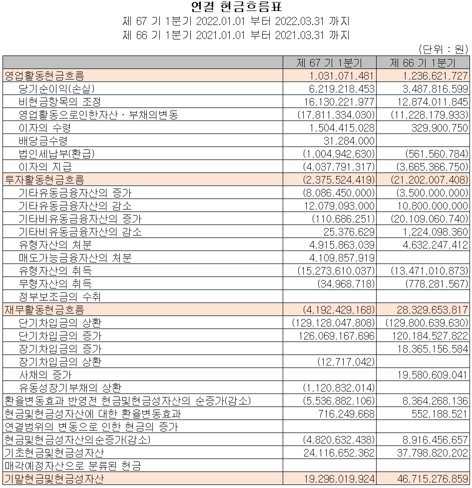 알루코 - 현금흐름표