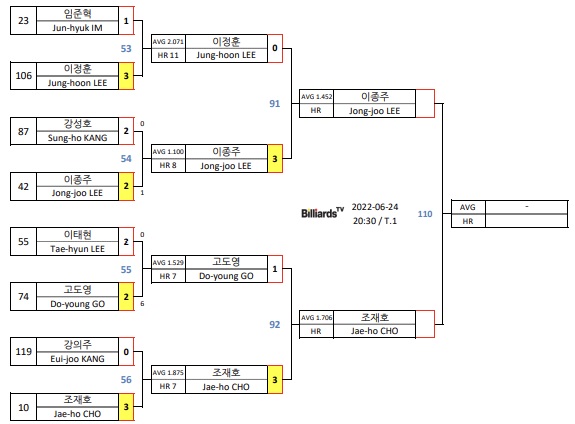경주 블루원리조트 PBA챔피언십 32강 대진표4