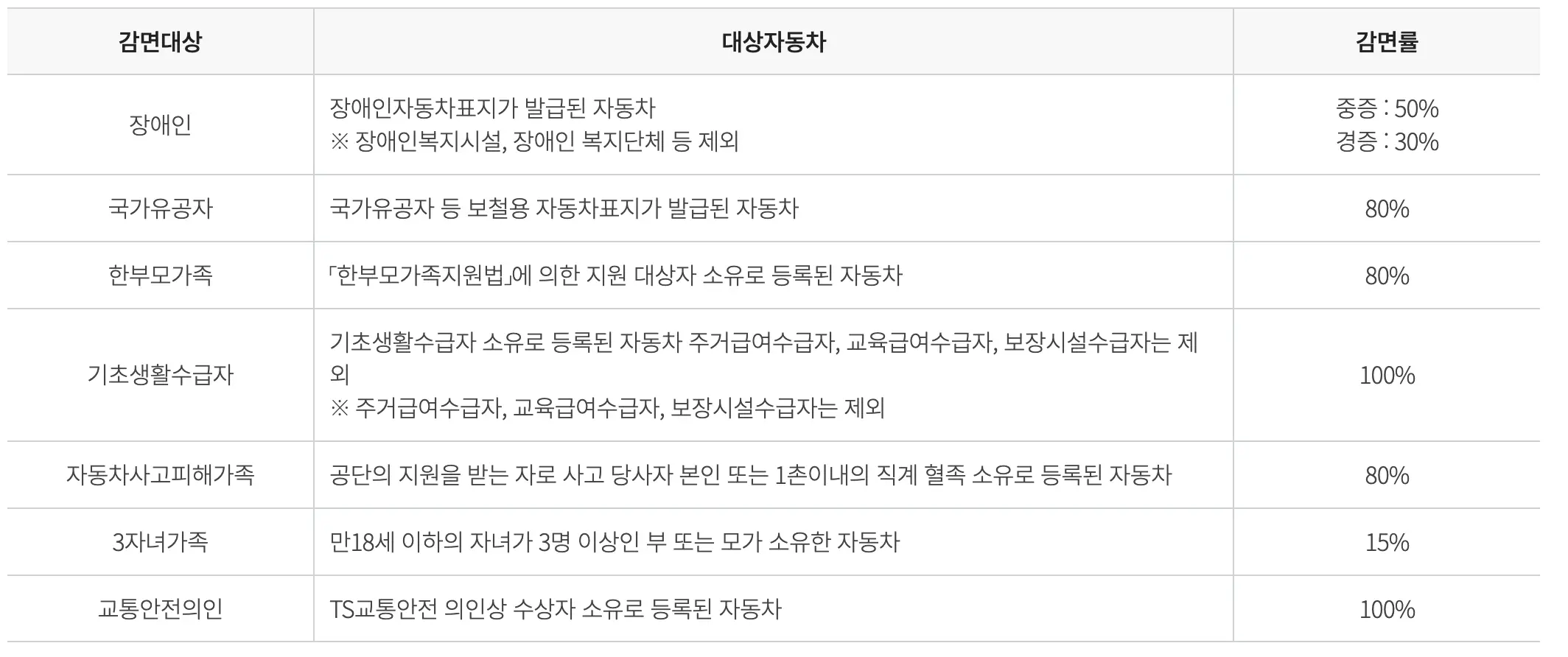 자동차검사 비용 - 감면대상 및 감면비율