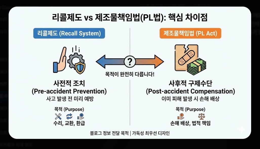 리콜 제품 보상(자동차, 환불)(PL법 + 소비자24)