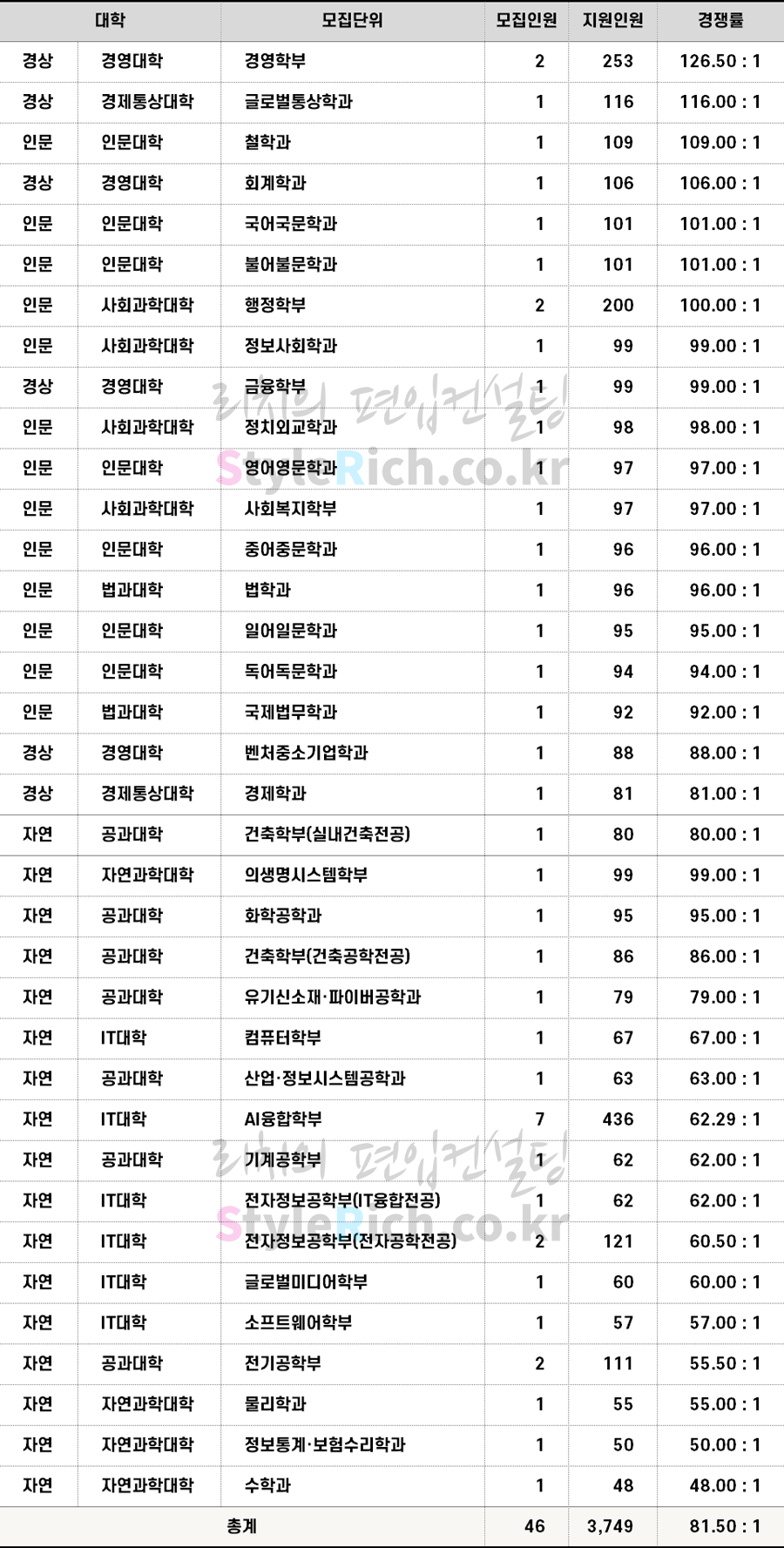 2022학년도 숭실대 일반편입 경쟁률