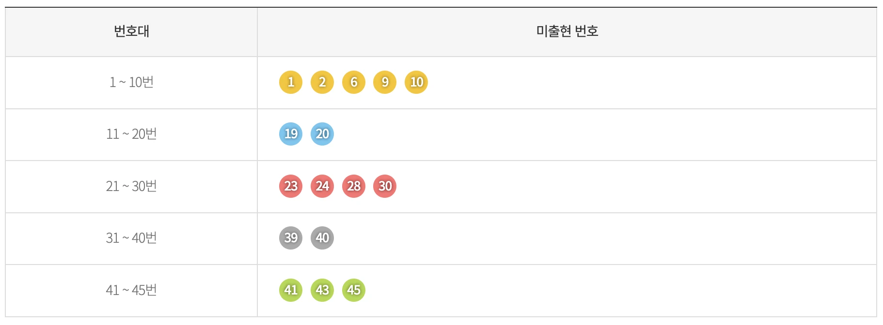 기간별 미출현 번호