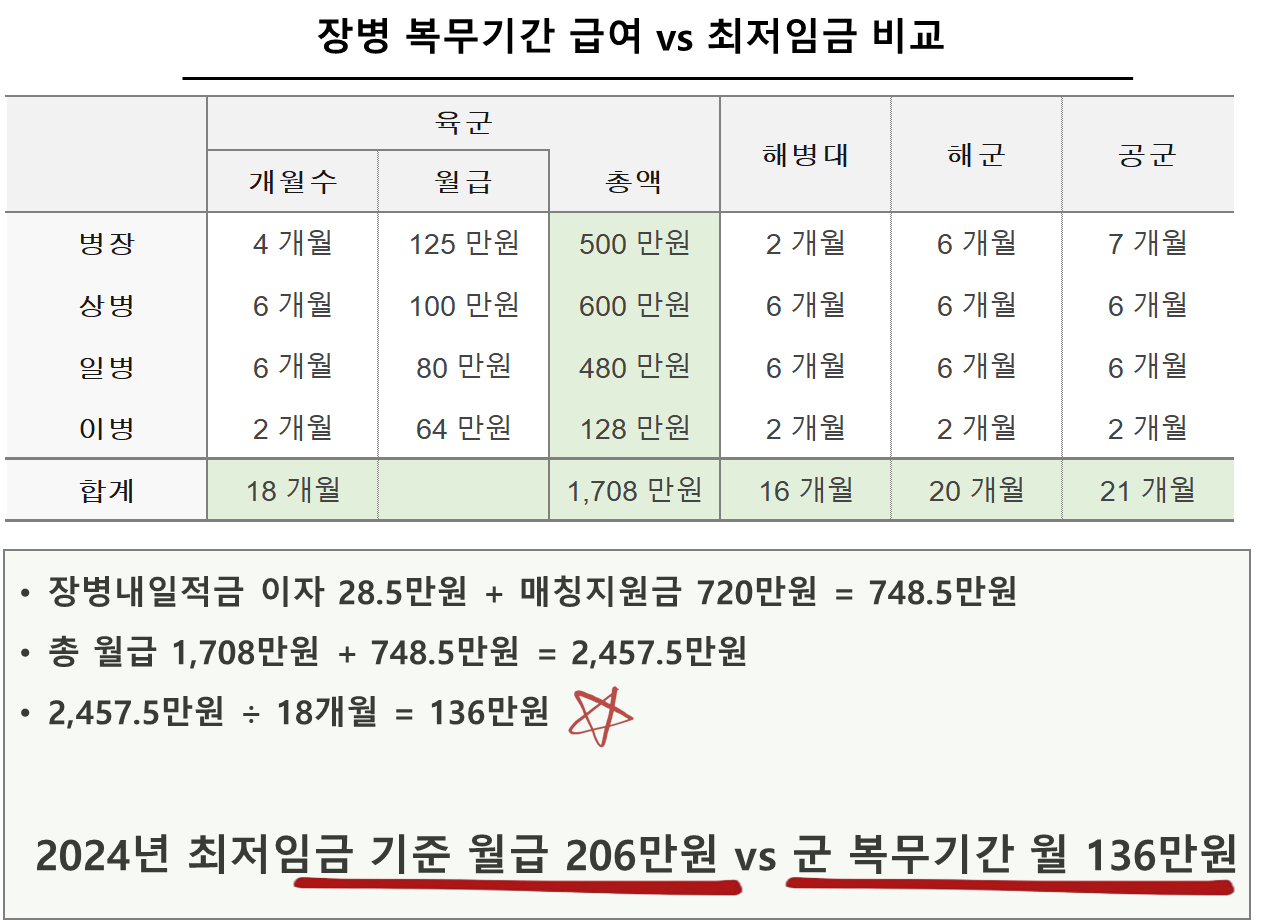 장병 복무기간 급여 vs 최저임금 비교