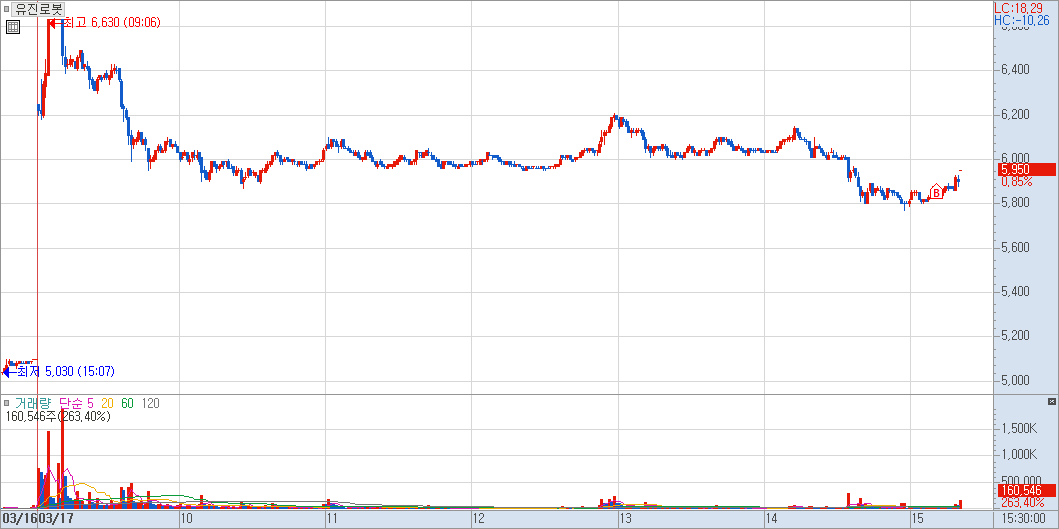 유진로봇 분봉 차트