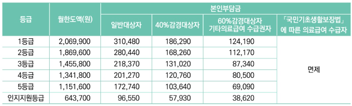 노인장기요양 급여비용 및 본인부담금 계산기 복지용구 가족요양비