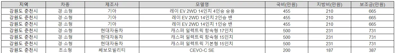 2025년 강원도 춘천시 전기차 보조금