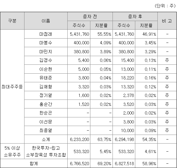엠오티 최대주주