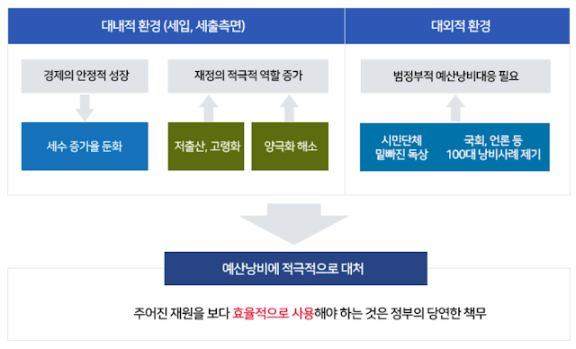 재원의 효율적 사용은 정부의 책무