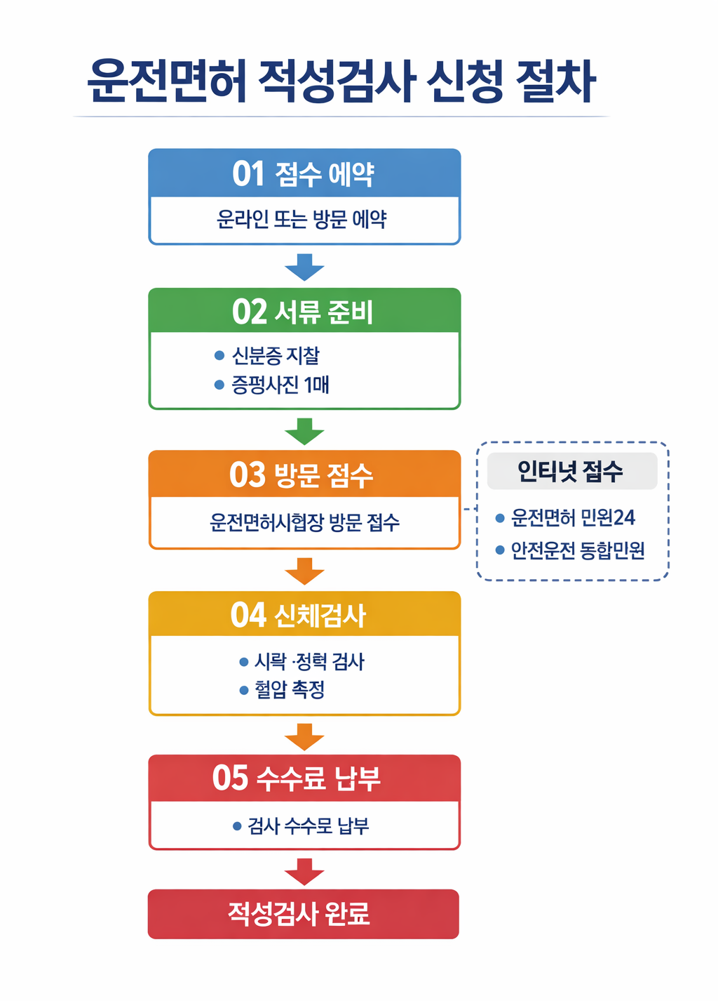 운전면허 적성검사 신청과정