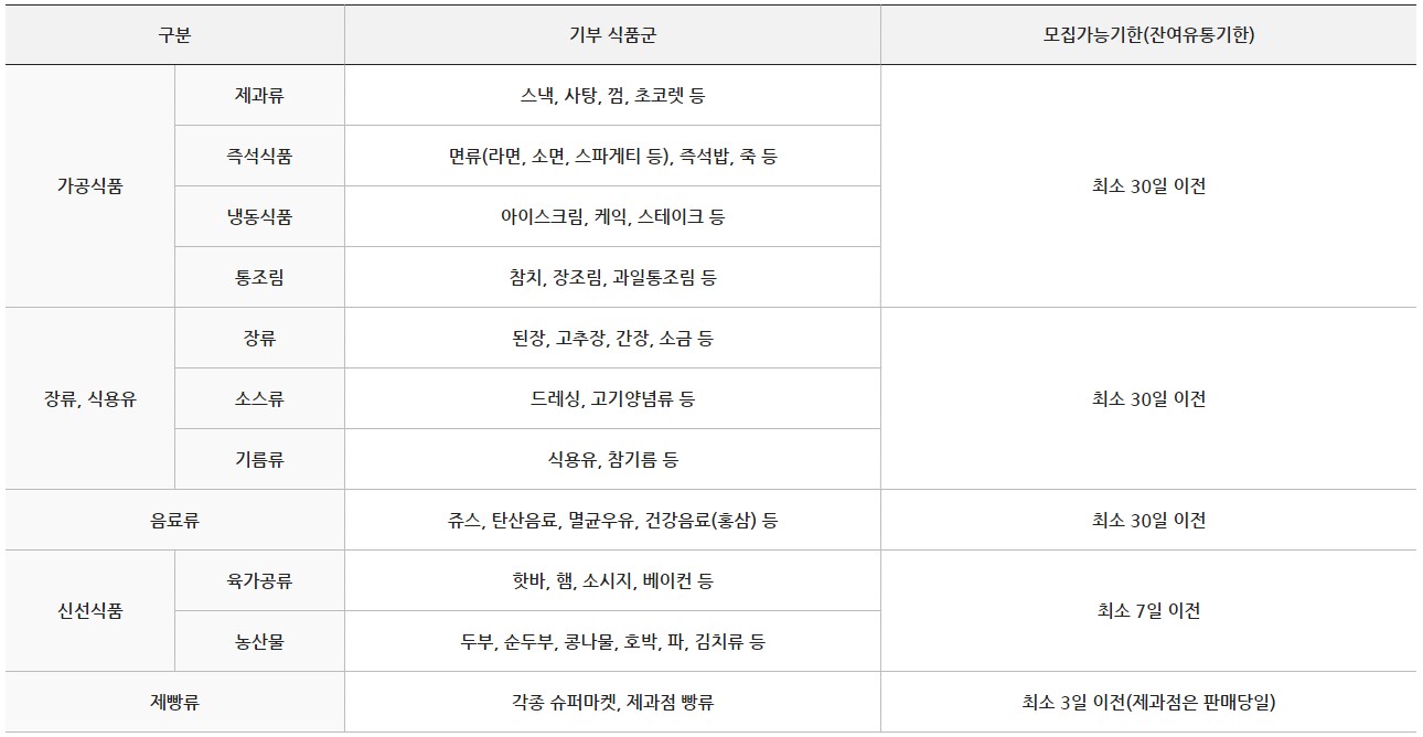 식품(유통기한 기준)