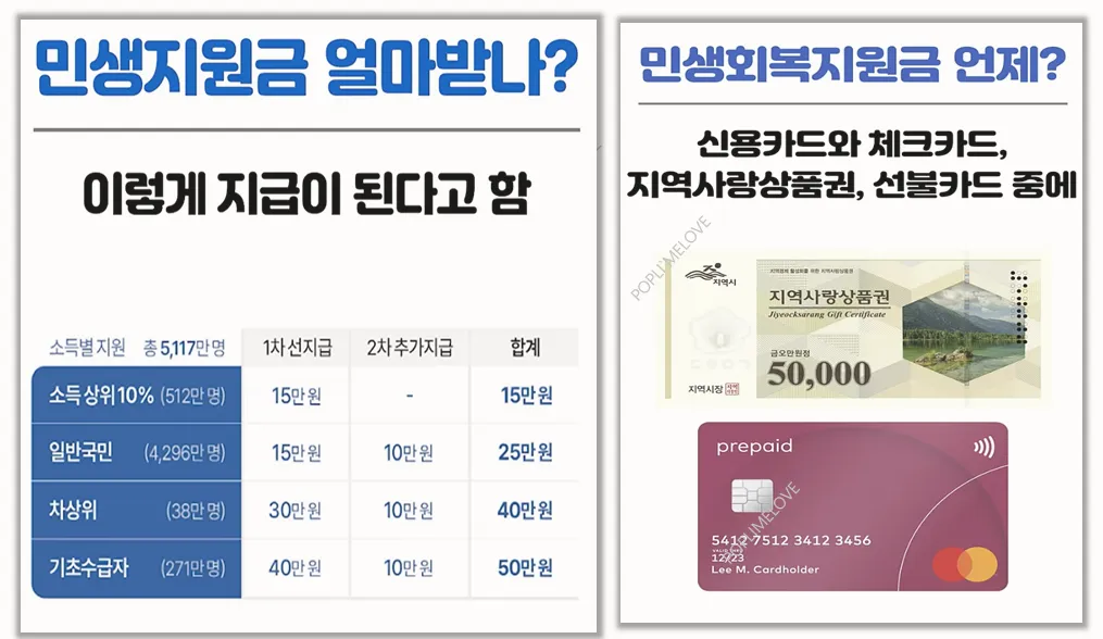 민생회복지원금 지급 방식