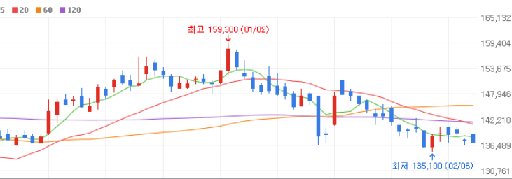삼성전기 일봉 차트
