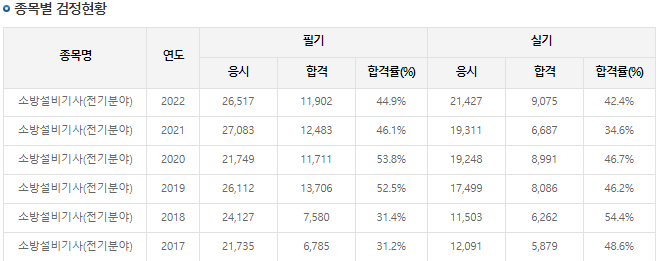 소방설비기사-합격률