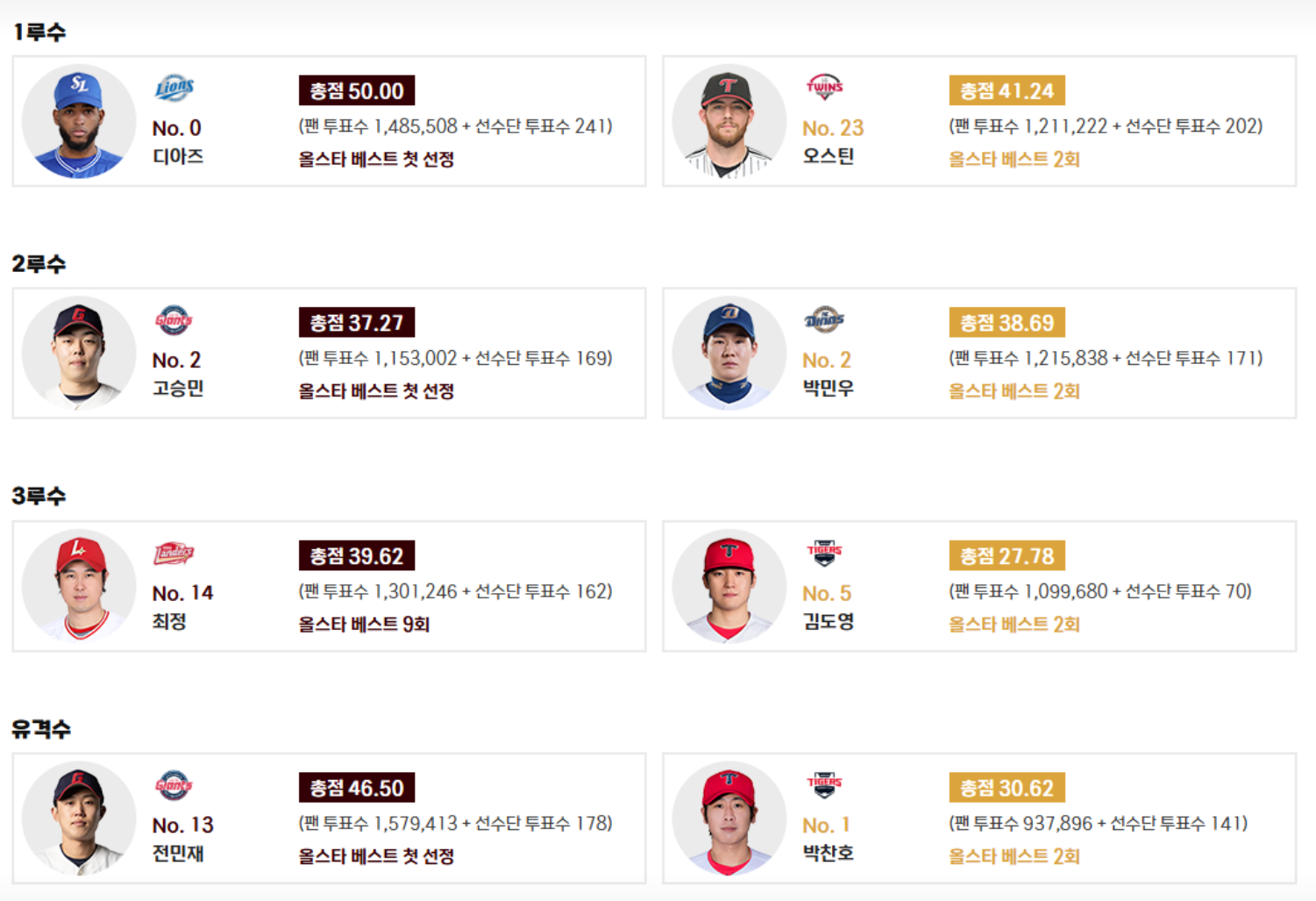 KBO 올스타전 베스트 12 명단