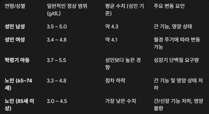 연령과 성별 정상 범위