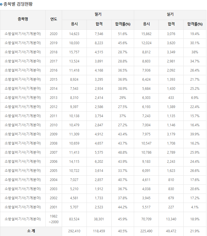 소방설비기사(기계분야) 합격률