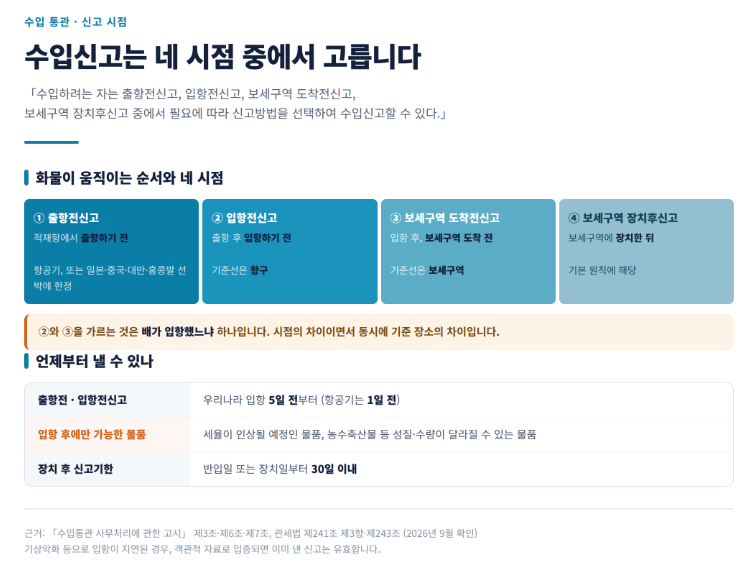 수입신고는 언제 하나 — 입항 전, 도착 전, 장치 후를 가르는 기준