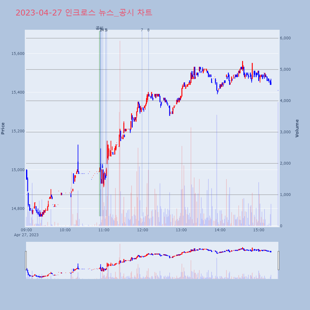 인크로스_뉴스공시차트