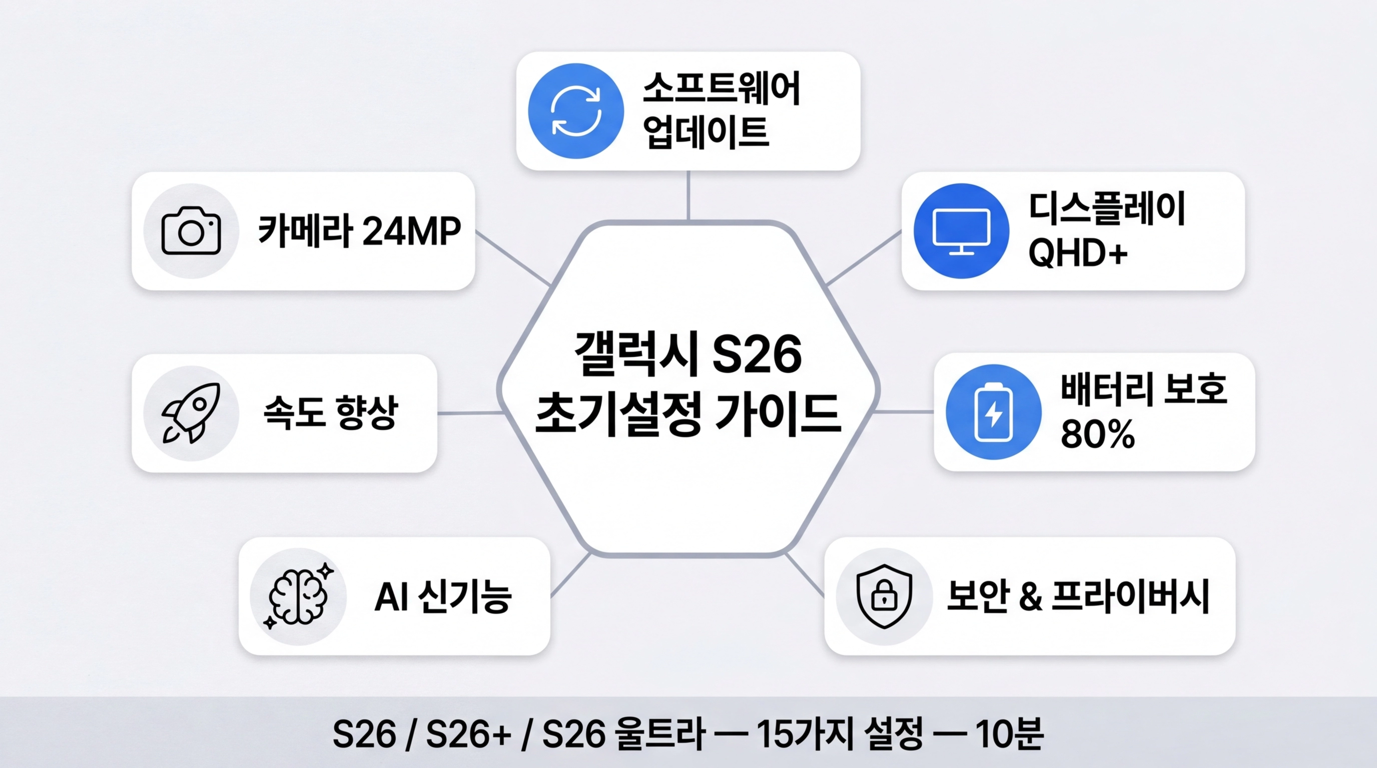갤럭시 S26 사자마자 해야 할 초기설정 15가지를 소프트웨어 업데이트 디스플레이 배터리 보안 AI 카메라 속도 항목별로 정리한 인포그래픽