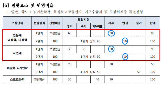 2013학년도 성균관대 편입전형 요소