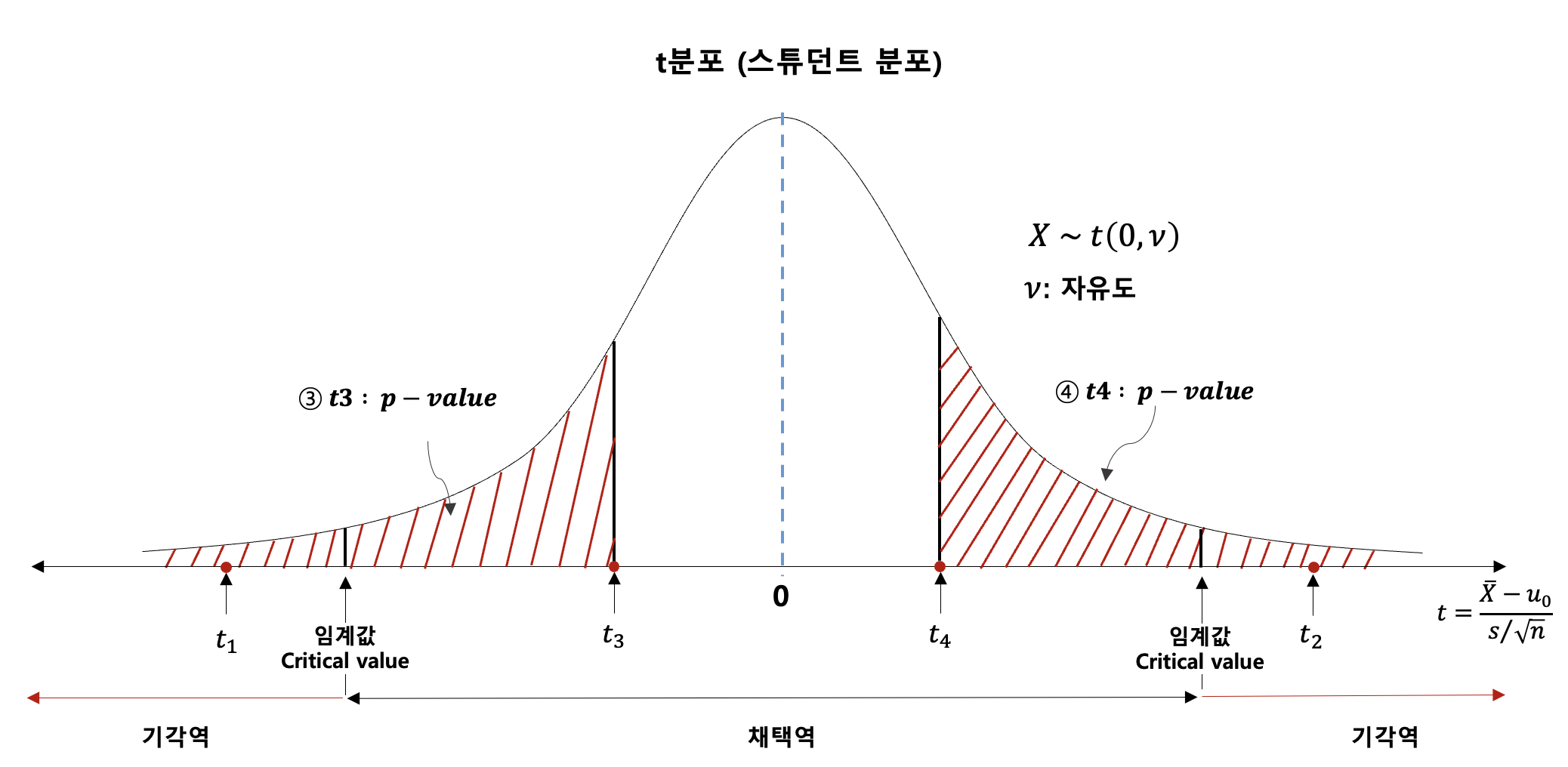 그림7. p-value 설명 (채택)