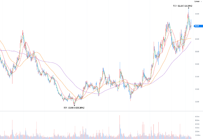 유니티소프트웨어(U) 일봉 차트