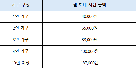 가구 구성원 최대 지원금액표