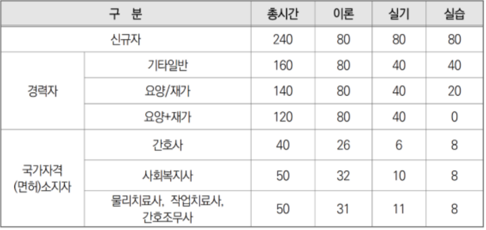 요양보호사 자격증 취득방법