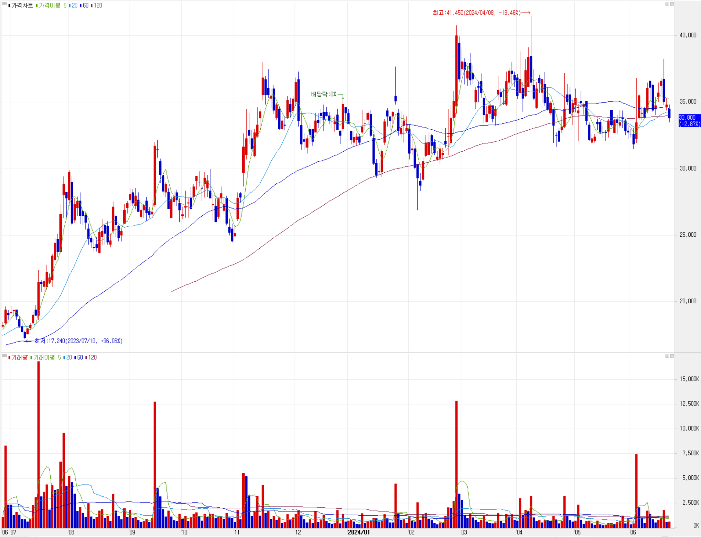 주성엔지니어링 - 주식 시세(일봉: 2023.06 ~ 2024.06)